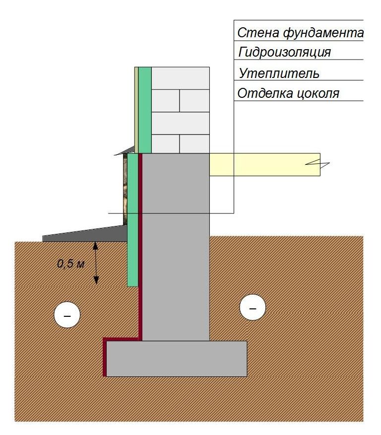Как и чем утеплить фундамент дома снаружи?